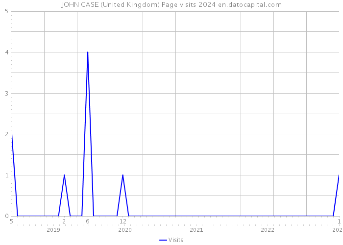 JOHN CASE (United Kingdom) Page visits 2024 