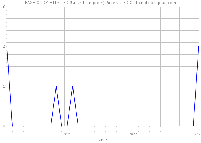 FASHION ONE LIMITED (United Kingdom) Page visits 2024 