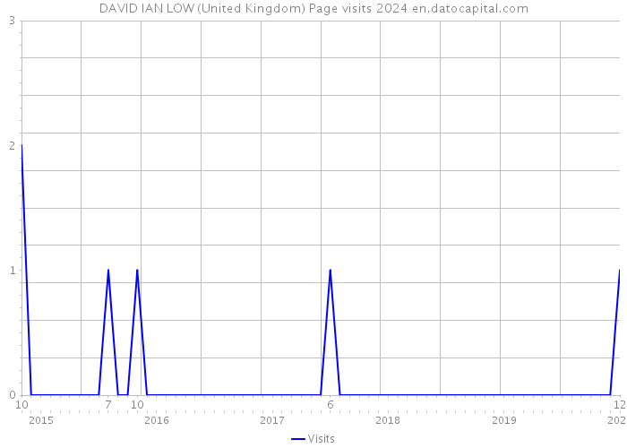 DAVID IAN LOW (United Kingdom) Page visits 2024 