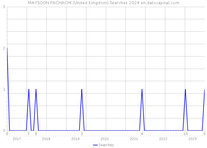 MAYSOON PACHACHI (United Kingdom) Searches 2024 