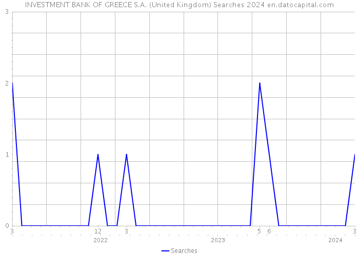 INVESTMENT BANK OF GREECE S.A. (United Kingdom) Searches 2024 
