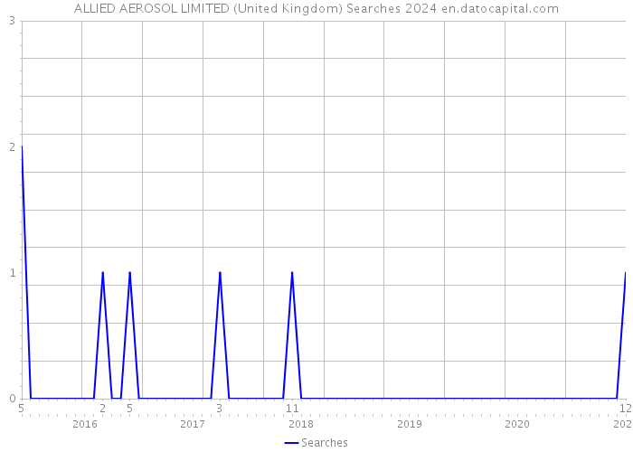 ALLIED AEROSOL LIMITED (United Kingdom) Searches 2024 