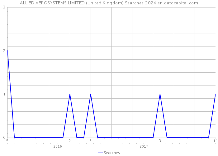 ALLIED AEROSYSTEMS LIMITED (United Kingdom) Searches 2024 
