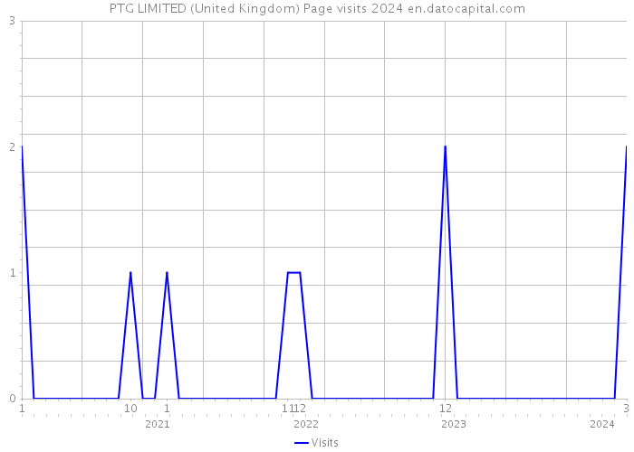 PTG LIMITED (United Kingdom) Page visits 2024 