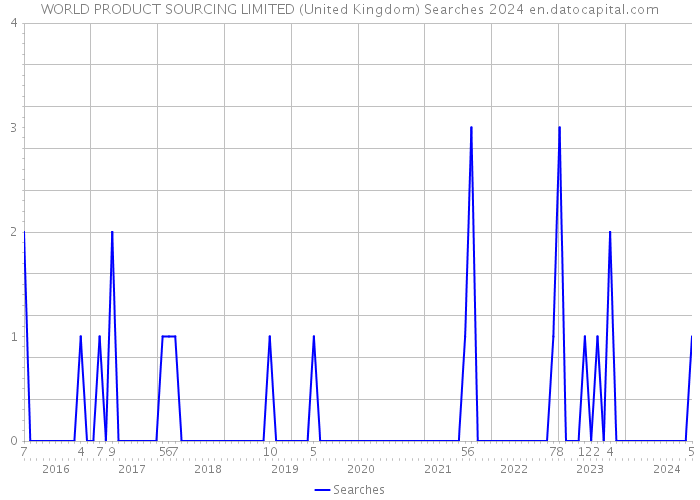 WORLD PRODUCT SOURCING LIMITED (United Kingdom) Searches 2024 