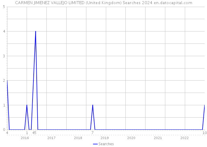 CARMEN JIMENEZ VALLEJO LIMITED (United Kingdom) Searches 2024 