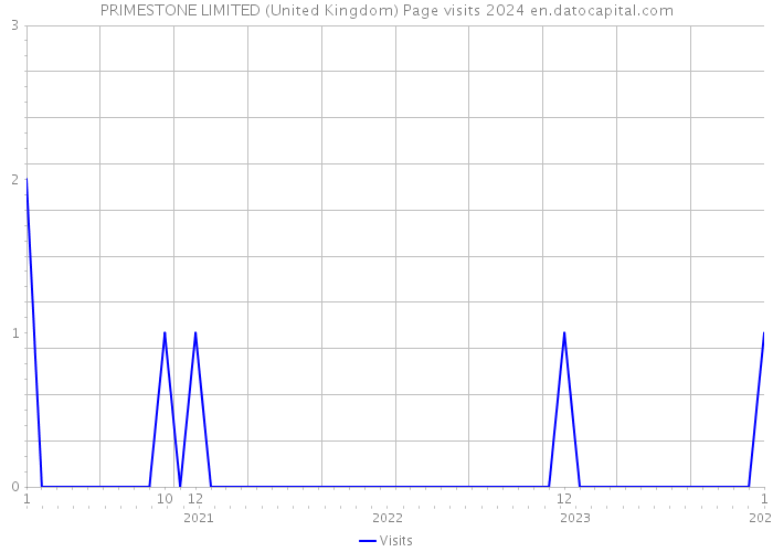 PRIMESTONE LIMITED (United Kingdom) Page visits 2024 