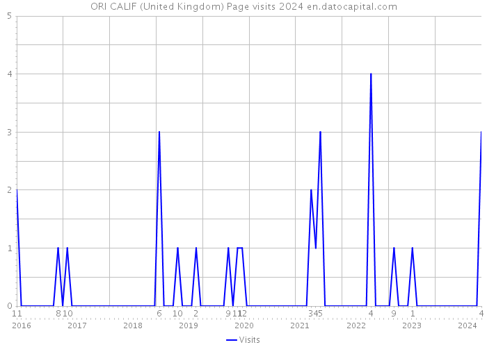 ORI CALIF (United Kingdom) Page visits 2024 