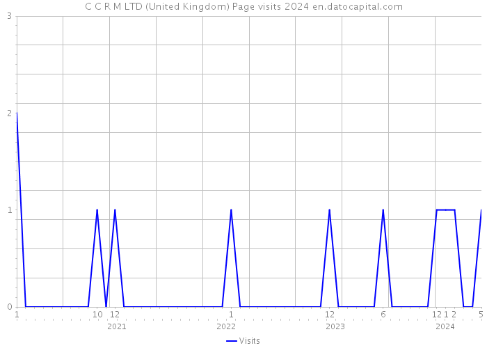 C C R M LTD (United Kingdom) Page visits 2024 