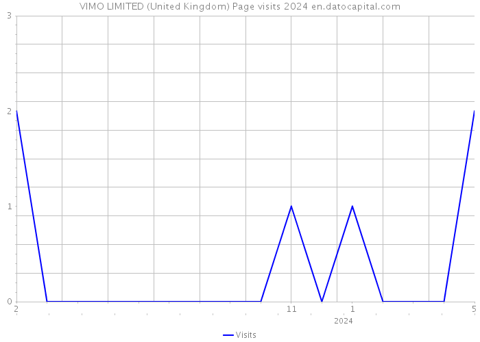 VIMO LIMITED (United Kingdom) Page visits 2024 