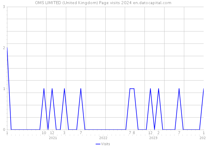 OMS LIMITED (United Kingdom) Page visits 2024 