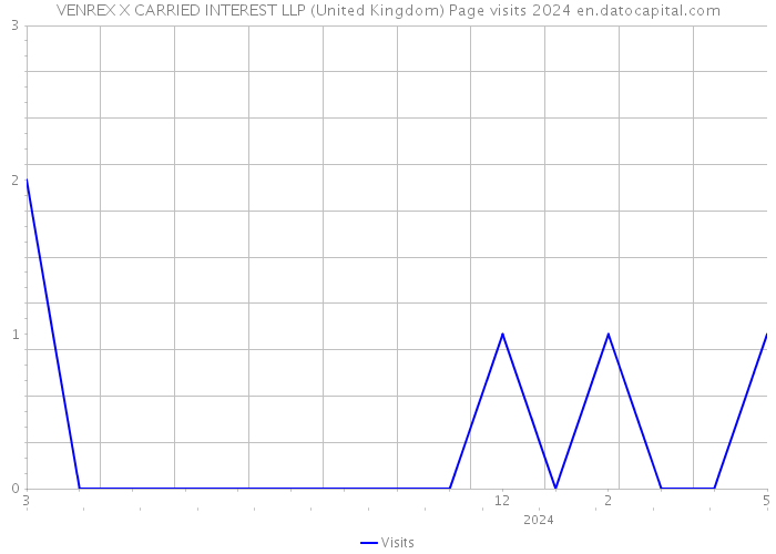 VENREX X CARRIED INTEREST LLP (United Kingdom) Page visits 2024 