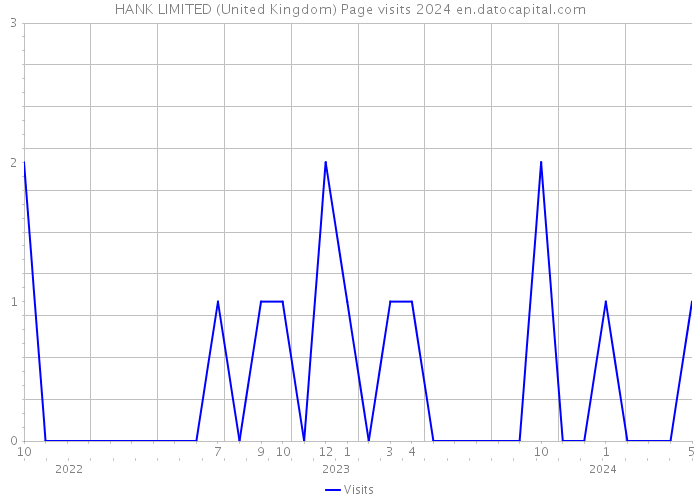 HANK LIMITED (United Kingdom) Page visits 2024 