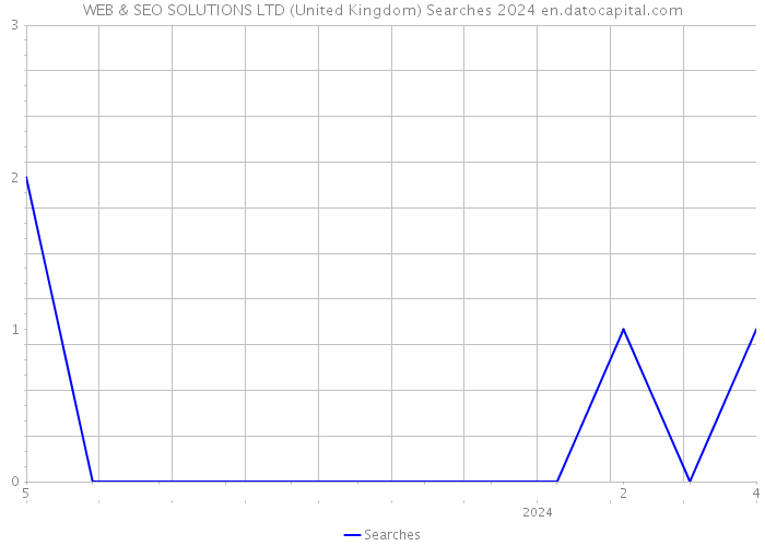 WEB & SEO SOLUTIONS LTD (United Kingdom) Searches 2024 