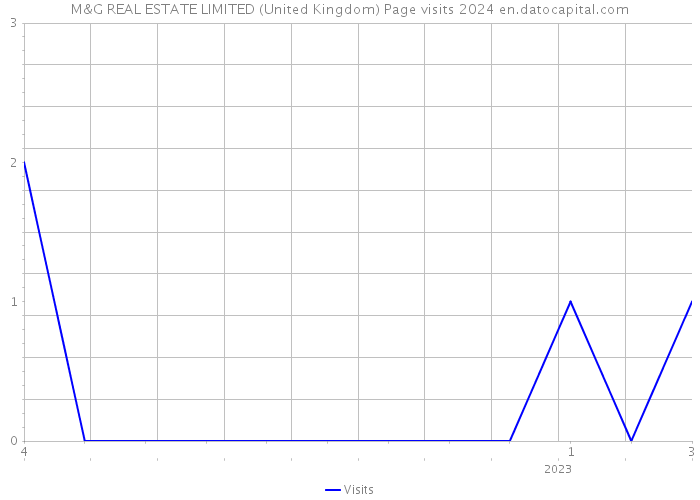 M&G REAL ESTATE LIMITED (United Kingdom) Page visits 2024 