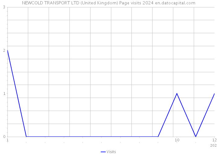 NEWCOLD TRANSPORT LTD (United Kingdom) Page visits 2024 