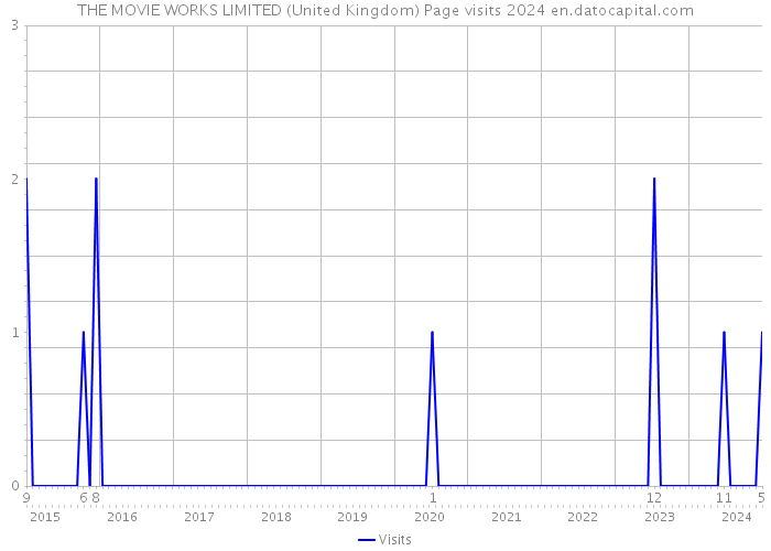 THE MOVIE WORKS LIMITED (United Kingdom) Page visits 2024 