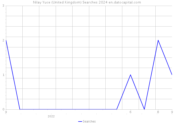 Nilay Yuce (United Kingdom) Searches 2024 