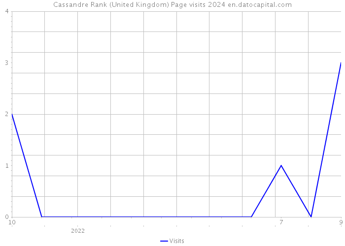 Cassandre Rank (United Kingdom) Page visits 2024 