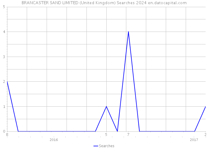 BRANCASTER SAND LIMITED (United Kingdom) Searches 2024 