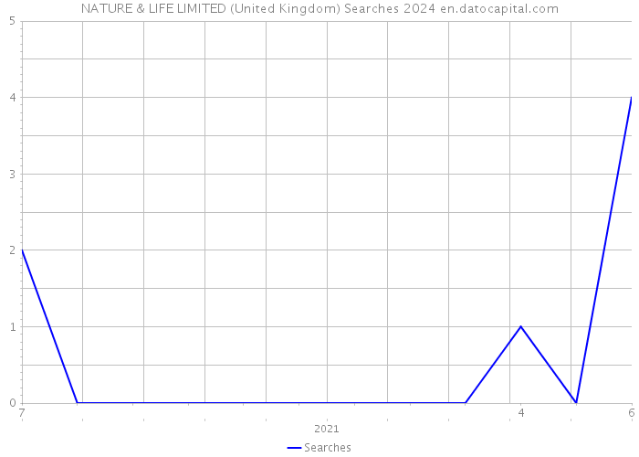 NATURE & LIFE LIMITED (United Kingdom) Searches 2024 