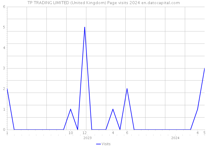 TP TRADING LIMITED (United Kingdom) Page visits 2024 