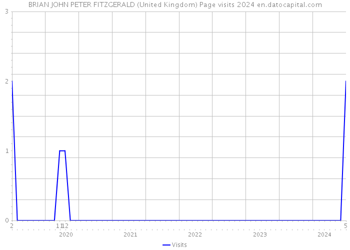 BRIAN JOHN PETER FITZGERALD (United Kingdom) Page visits 2024 