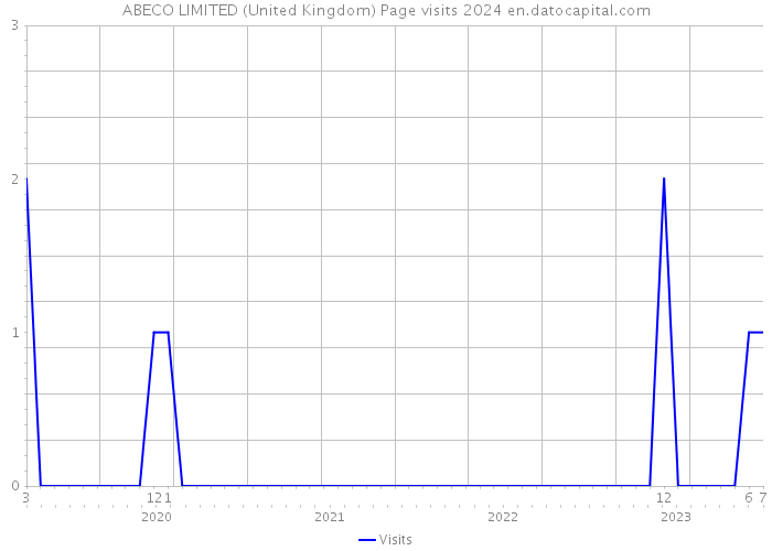 ABECO LIMITED (United Kingdom) Page visits 2024 