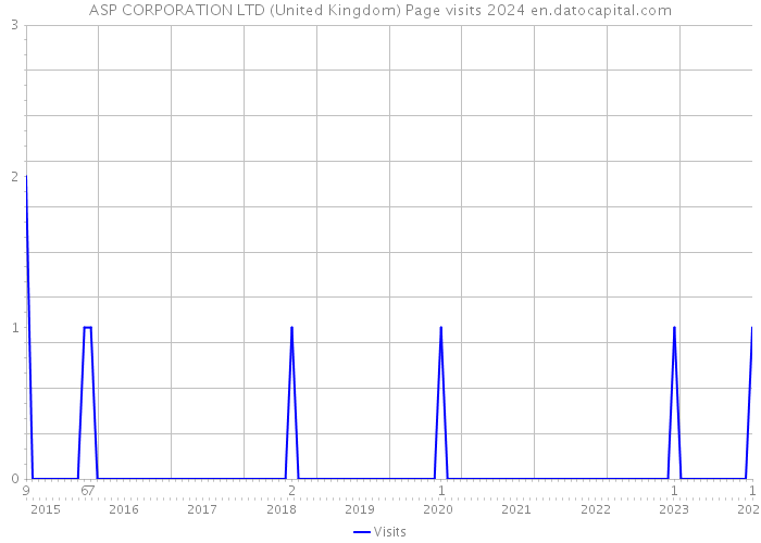 ASP CORPORATION LTD (United Kingdom) Page visits 2024 