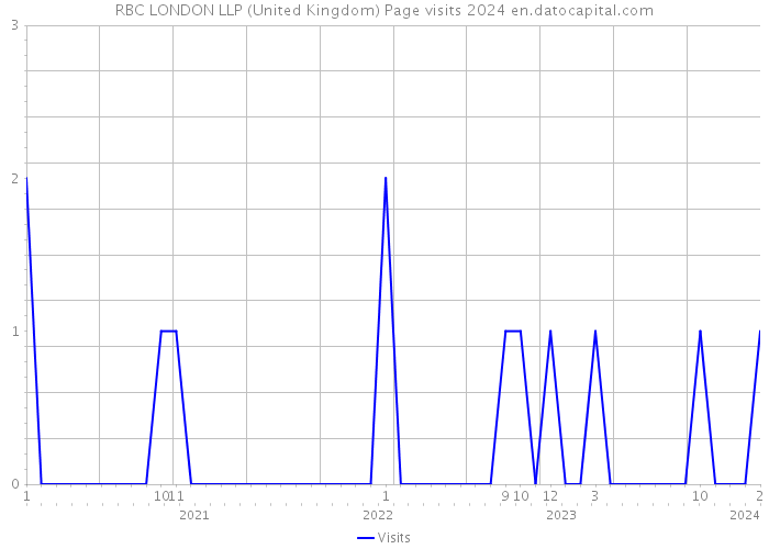 RBC LONDON LLP (United Kingdom) Page visits 2024 