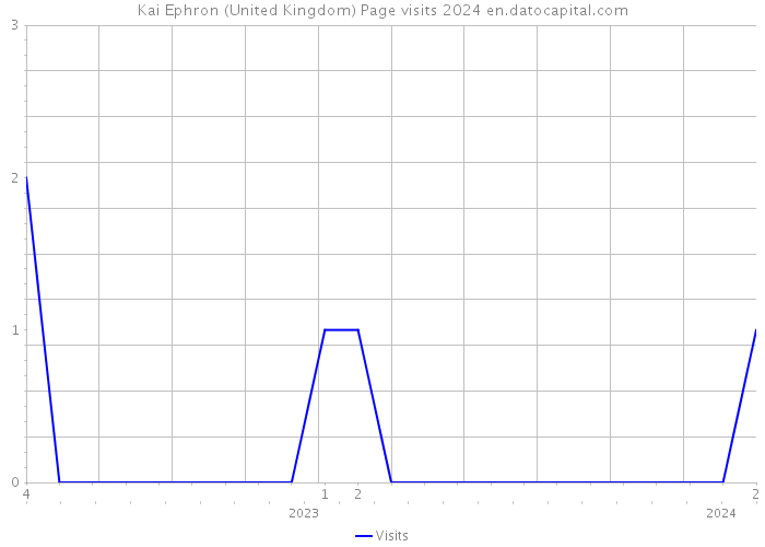 Kai Ephron (United Kingdom) Page visits 2024 