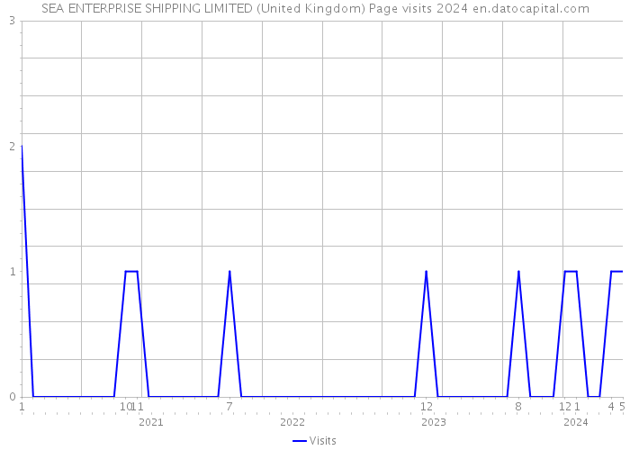 SEA ENTERPRISE SHIPPING LIMITED (United Kingdom) Page visits 2024 