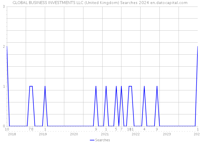 GLOBAL BUSINESS INVESTMENTS LLC (United Kingdom) Searches 2024 