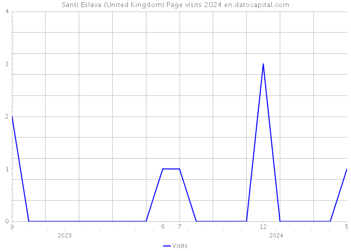 Santi Eslava (United Kingdom) Page visits 2024 