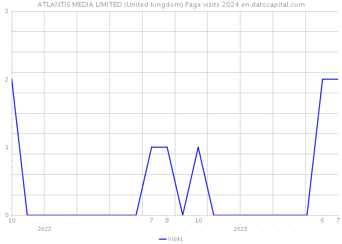 ATLANTIS MEDIA LIMITED (United Kingdom) Page visits 2024 