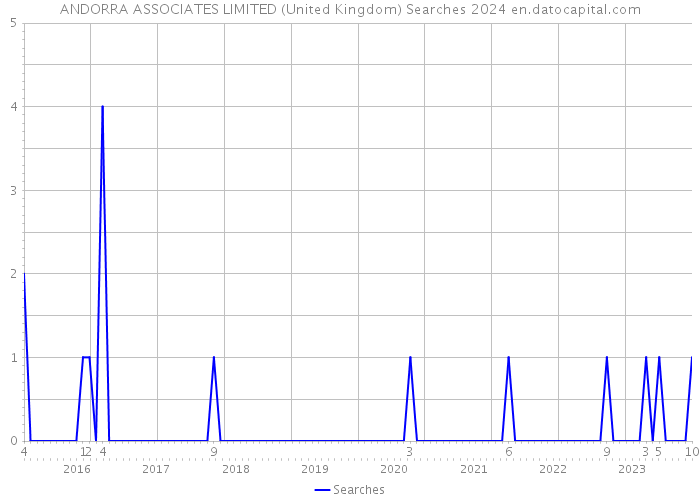 ANDORRA ASSOCIATES LIMITED (United Kingdom) Searches 2024 