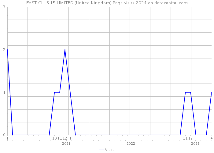 EAST CLUB 15 LIMITED (United Kingdom) Page visits 2024 