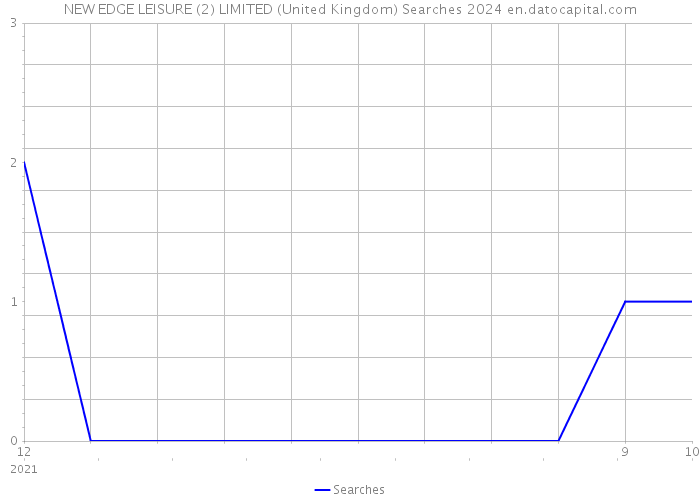 NEW EDGE LEISURE (2) LIMITED (United Kingdom) Searches 2024 