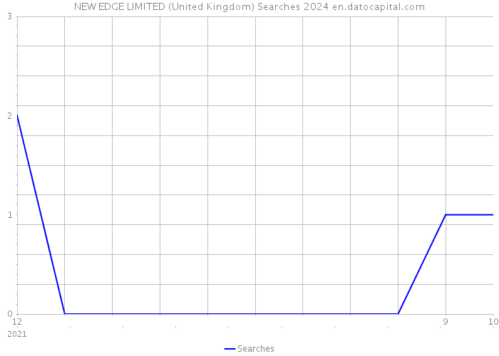 NEW EDGE LIMITED (United Kingdom) Searches 2024 