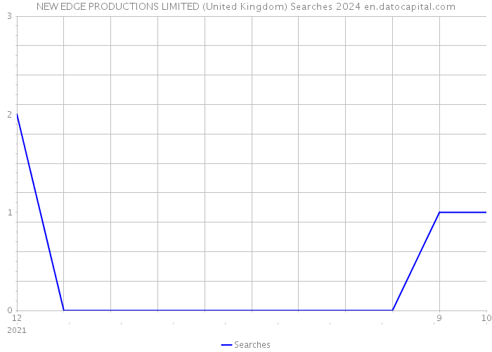 NEW EDGE PRODUCTIONS LIMITED (United Kingdom) Searches 2024 
