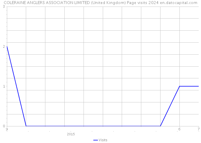 COLERAINE ANGLERS ASSOCIATION LIMITED (United Kingdom) Page visits 2024 
