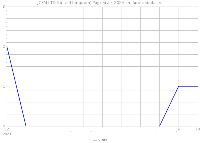 JGBM LTD (United Kingdom) Page visits 2024 