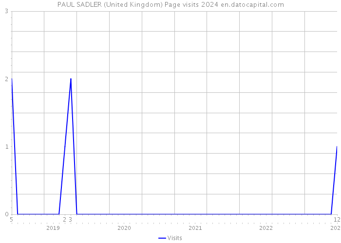PAUL SADLER (United Kingdom) Page visits 2024 