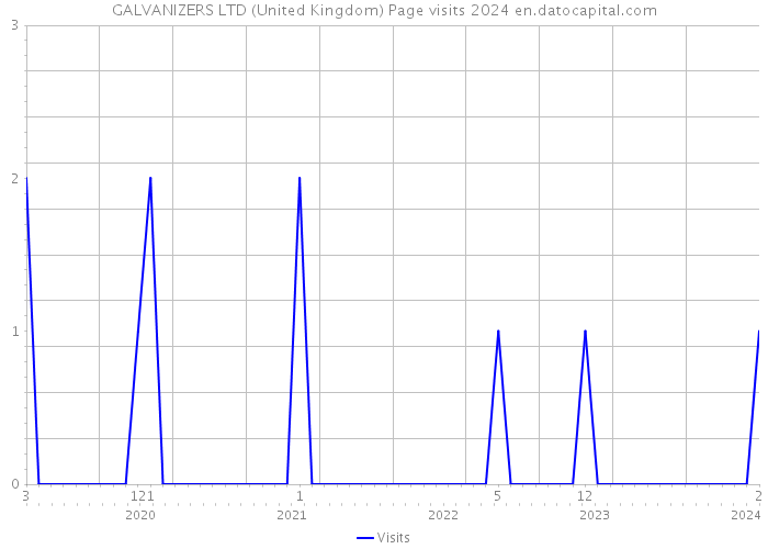 GALVANIZERS LTD (United Kingdom) Page visits 2024 