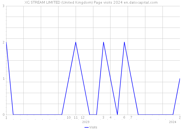 XG STREAM LIMITED (United Kingdom) Page visits 2024 