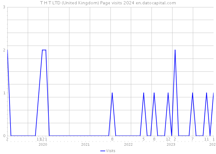 T H T LTD (United Kingdom) Page visits 2024 