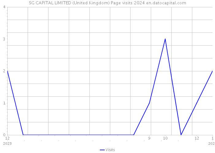SG CAPITAL LIMITED (United Kingdom) Page visits 2024 