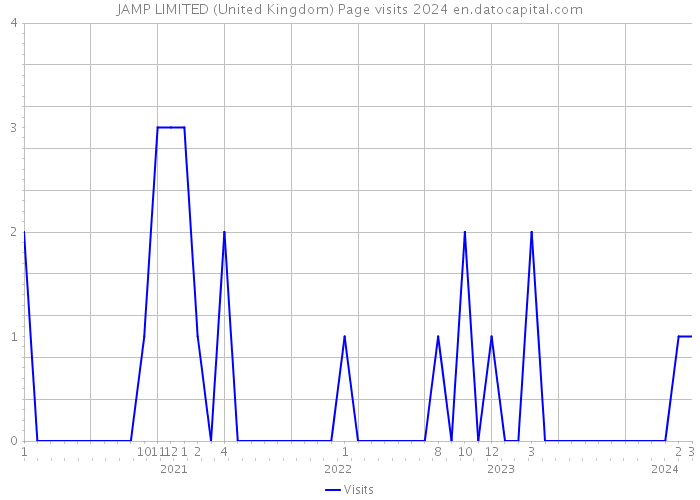 JAMP LIMITED (United Kingdom) Page visits 2024 