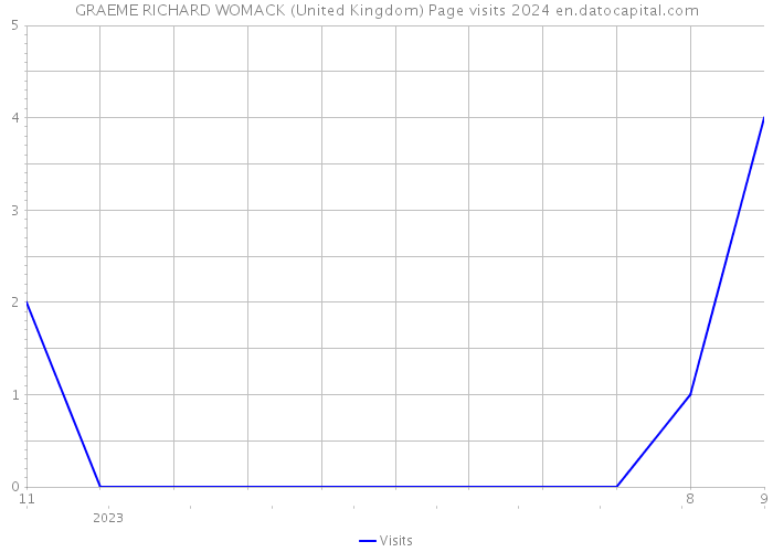 GRAEME RICHARD WOMACK (United Kingdom) Page visits 2024 