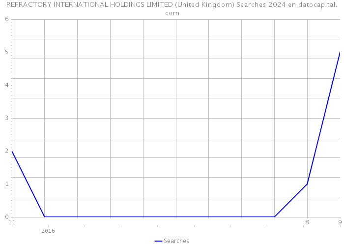 REFRACTORY INTERNATIONAL HOLDINGS LIMITED (United Kingdom) Searches 2024 